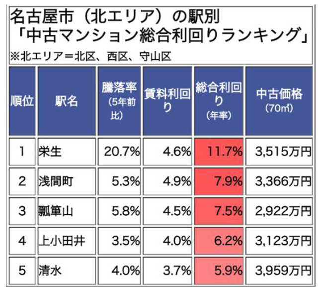 投资日本名古屋二手公寓收益如何？