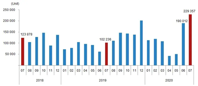 7月土耳其房产销售数据同比增长了一倍多！