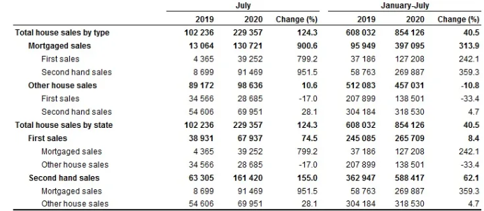 7月土耳其房产销售数据同比增长了一倍多！