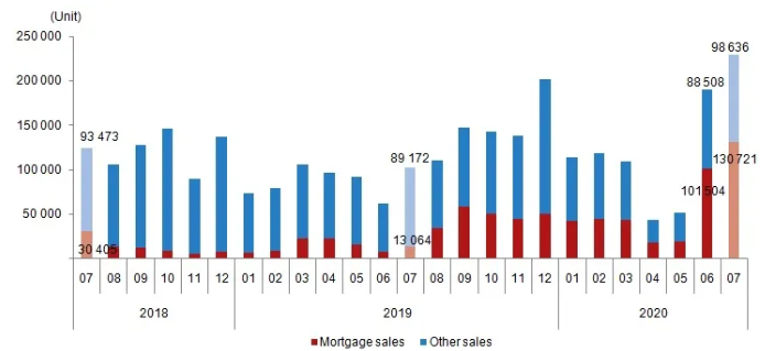 7月土耳其房产销售数据同比增长了一倍多！