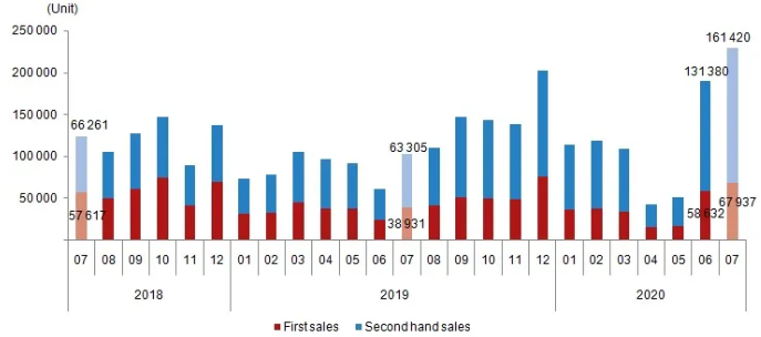 7月土耳其房产销售数据同比增长了一倍多！