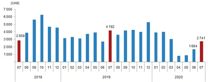 7月土耳其房产销售数据同比增长了一倍多！