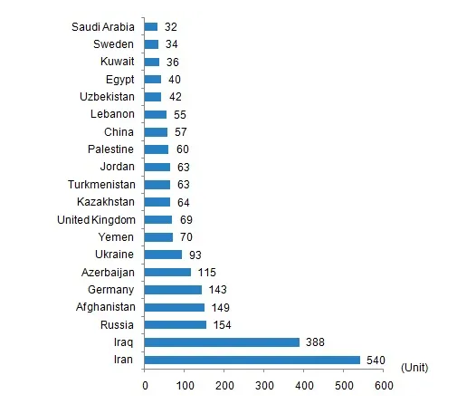 7月土耳其房产销售数据同比增长了一倍多！
