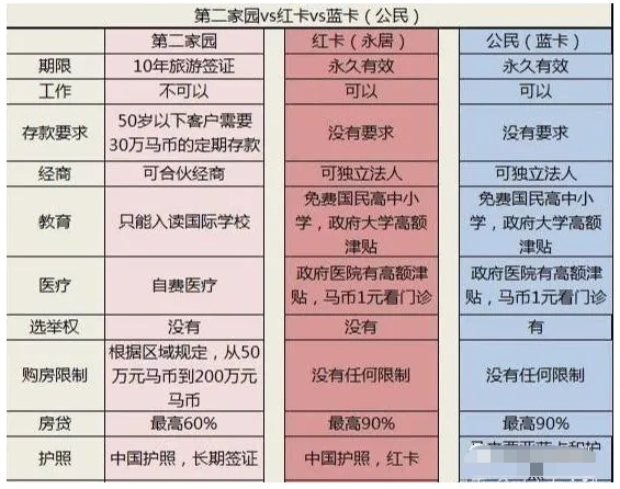 马来西亚第二家园与十年签哪个更划算？