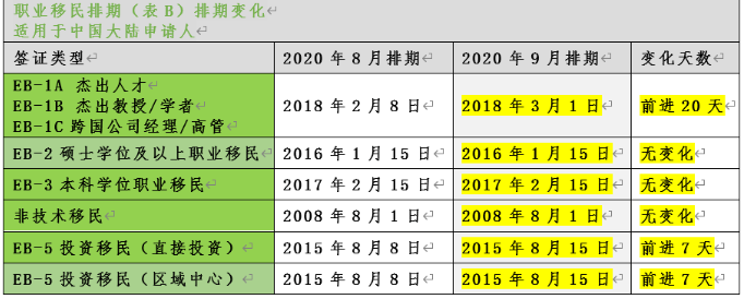 2020年9月美国移民排期表公布