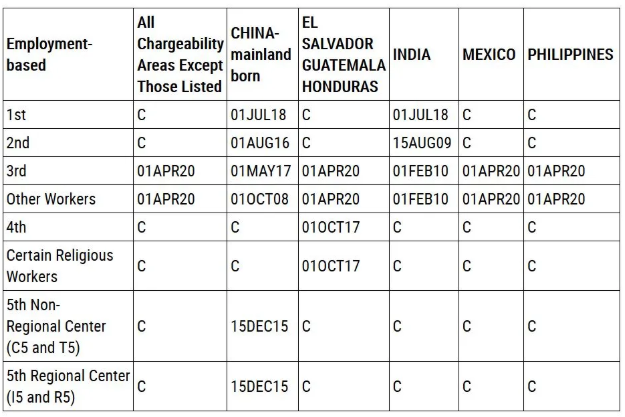 美国移民9月排期：EB1、EB5小幅前进