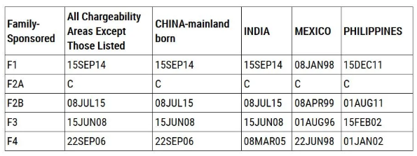 美国移民9月排期：EB1、EB5小幅前进