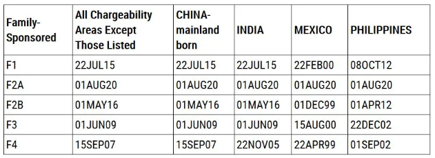 美国移民9月排期：EB1、EB5小幅前进