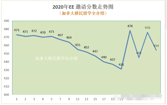 8月20日加拿大对工作经验CEC类别发出邀请，最低分454分