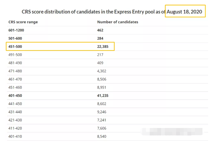 8月20日加拿大对工作经验CEC类别发出邀请，最低分454分