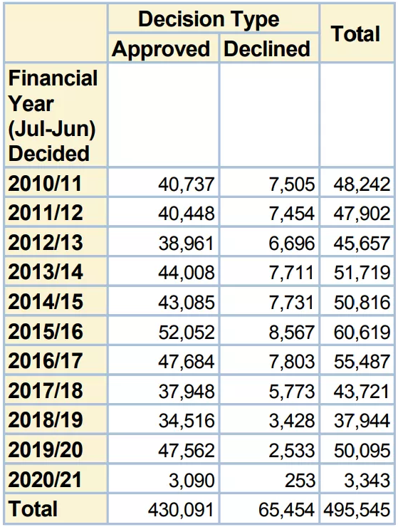 2019-2020新西兰居民身份批准率高达95%