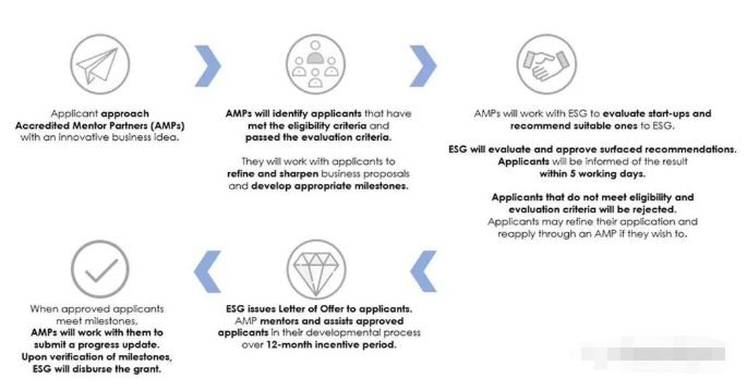什么是新加坡初创企业补贴计划Startup SG Founder？