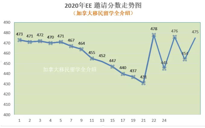 9月2日加拿大EE快速通道再发邀请