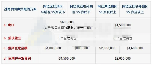 9月南澳更新商业移民州担保要求