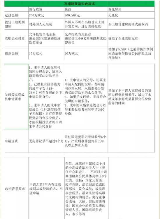 塞浦路斯身份移民项目会被取消吗? 塞浦路斯身份移民项目会被取消吗?