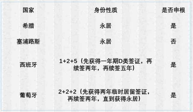 欧洲购房移民项目那么多，到底选哪个国家好呢？