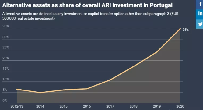 2020年葡萄牙投资移民吸金5亿欧元！
