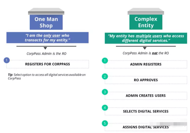 新加坡公司注册如何使用CorpPass？