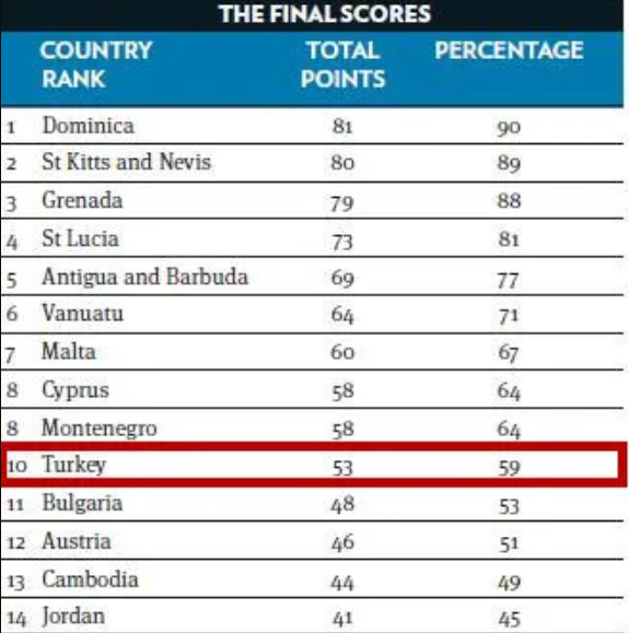 欧洲移民黑马国家土耳其,到底有何吸引力? 欧洲移民黑马国家土耳其,到底有何吸引力?