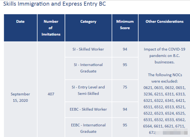加拿大BC省雇主担保移民及EE通道均发出邀请！