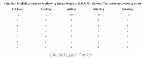 什么是CLB？CLB等级如何划分？