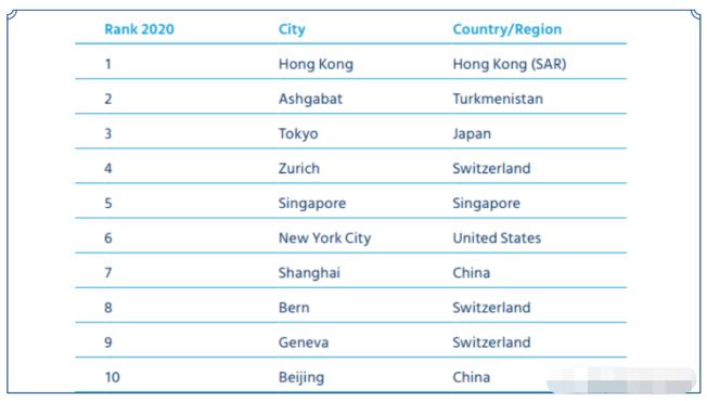 全球生活成本城市排名，希腊又降了