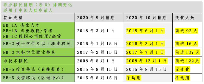 10月美国移民排期表公布 10月美国移民排期表公布