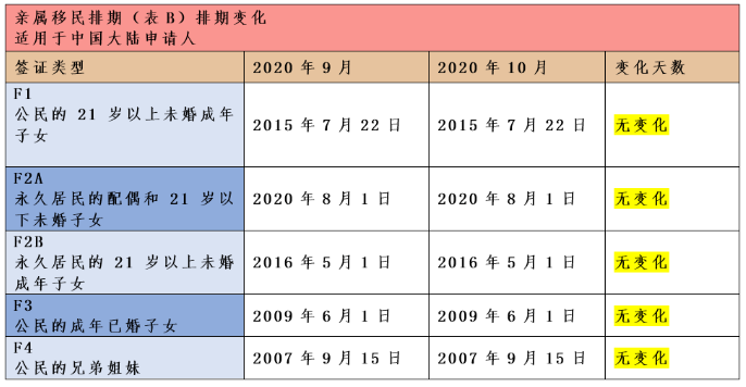 10月美国移民排期表公布 10月美国移民排期表公布