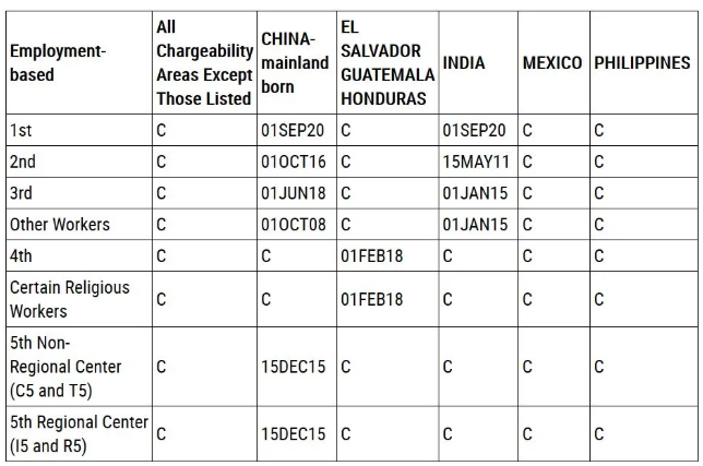 2020年10月美国移民排期公布 2020年10月美国移民排期公布