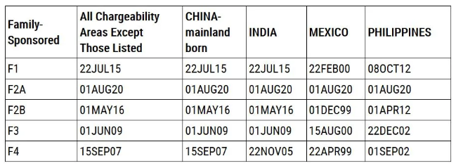 2020年10月美国移民排期公布 2020年10月美国移民排期公布