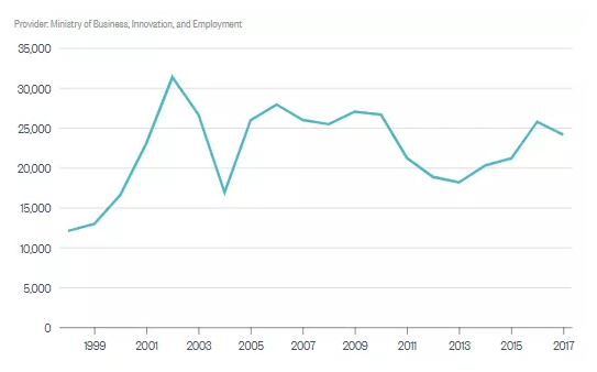 新西兰技术移民通过率及批复人数