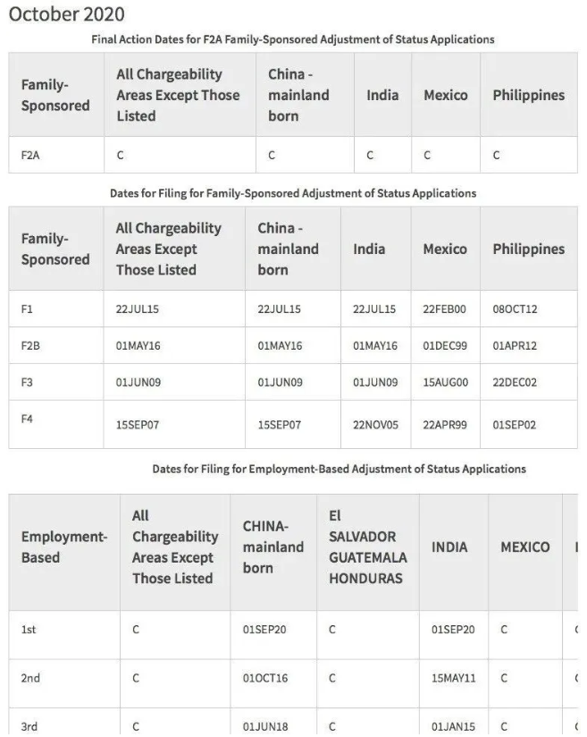 2021新财年美国移民排期首月表B开放 2021新财年美国移民排期首月表B开放