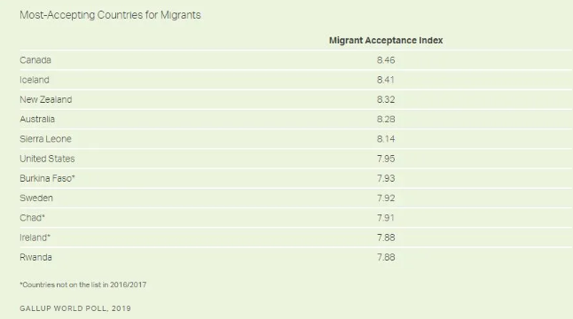 新西兰移民接纳指数名列第三 新西兰移民接纳指数名列第三