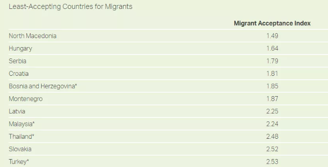 新西兰移民接纳指数名列第三