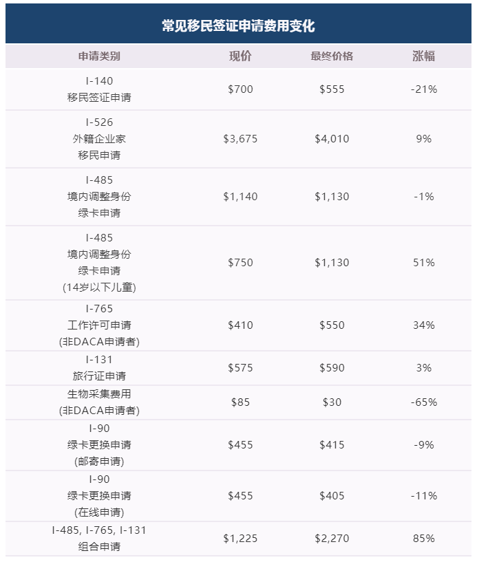 10月美国移民局申请费调整 10月美国移民局申请费调整