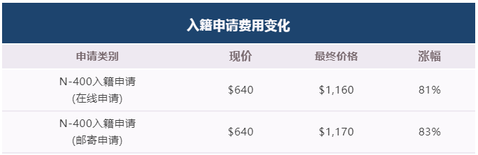 10月美国移民局申请费调整
