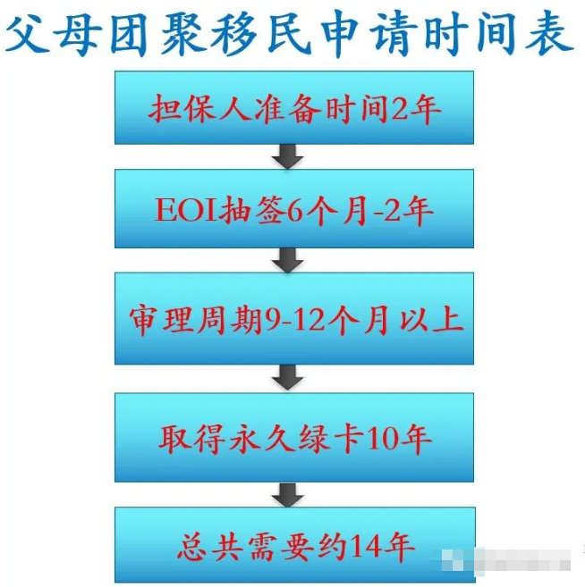 新西兰父母团聚移民已暂停四年