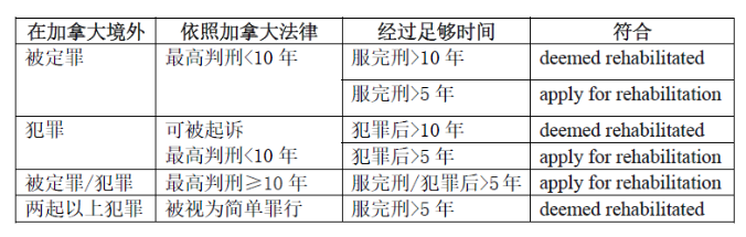 有不良记录还能移民加拿大吗? 有不良记录还能移民加拿大吗?