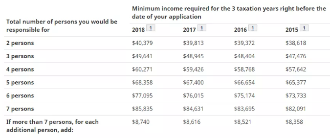 2020年加拿大父母团聚移民将于10月开放! 2020年加拿大父母团聚移民将于10月开放!