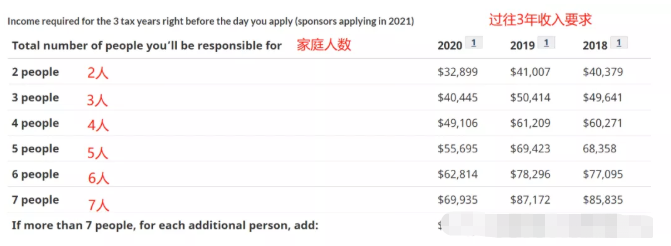 2020年加拿大父母担保移民收入要求变低
