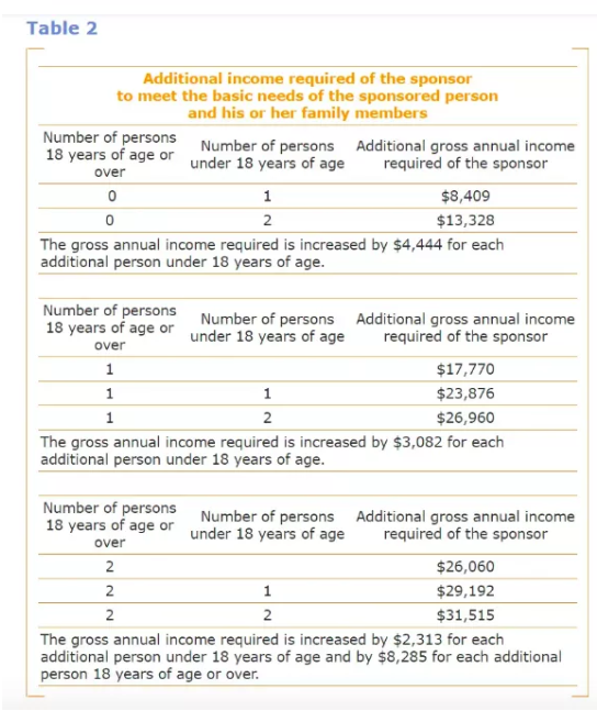 2020年加拿大父母团聚移民有哪些变动？