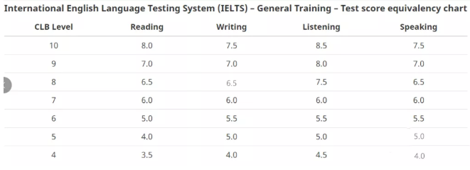雅思分数对应的CLB等级表 雅思分数对应的CLB等级表