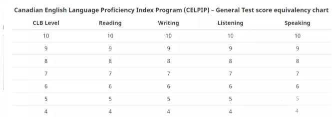 思培分数对应的CLB等级表 思培分数对应的CLB等级表