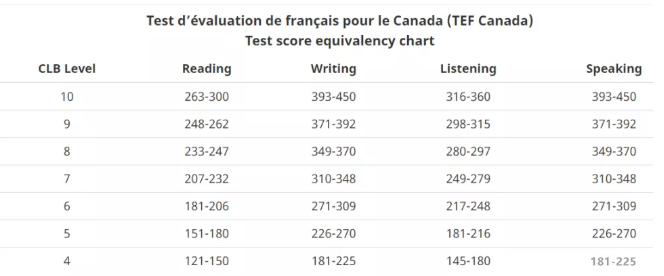 TEF分数对应的CLB等级表 TEF分数对应的CLB等级表