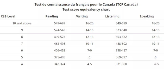 TCF分数对应的CLB等级表 TCF分数对应的CLB等级表