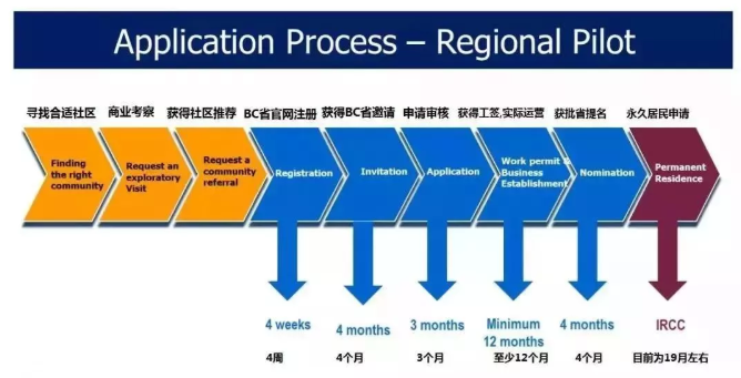 加拿大投资移民项目中什么项目花钱最少？