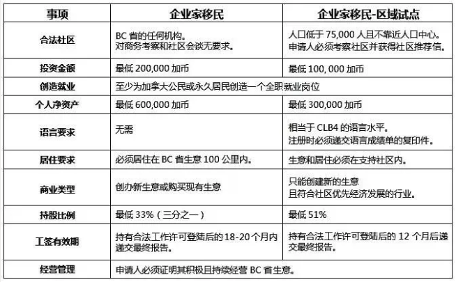 加拿大投资移民项目中什么项目花钱最少? 加拿大投资移民项目中什么项目花钱最少?