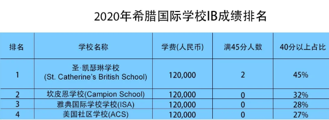 希腊四大国际学校IB课程体系介绍
