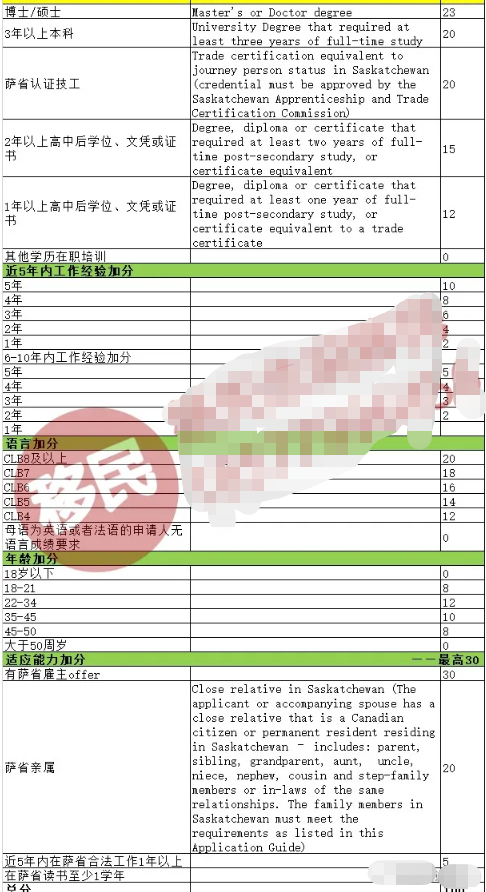 加拿大萨省雇主担保技术移民 加拿大萨省雇主担保技术移民
