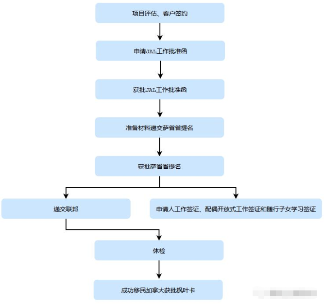 加拿大萨省雇主担保技术移民 加拿大萨省雇主担保技术移民